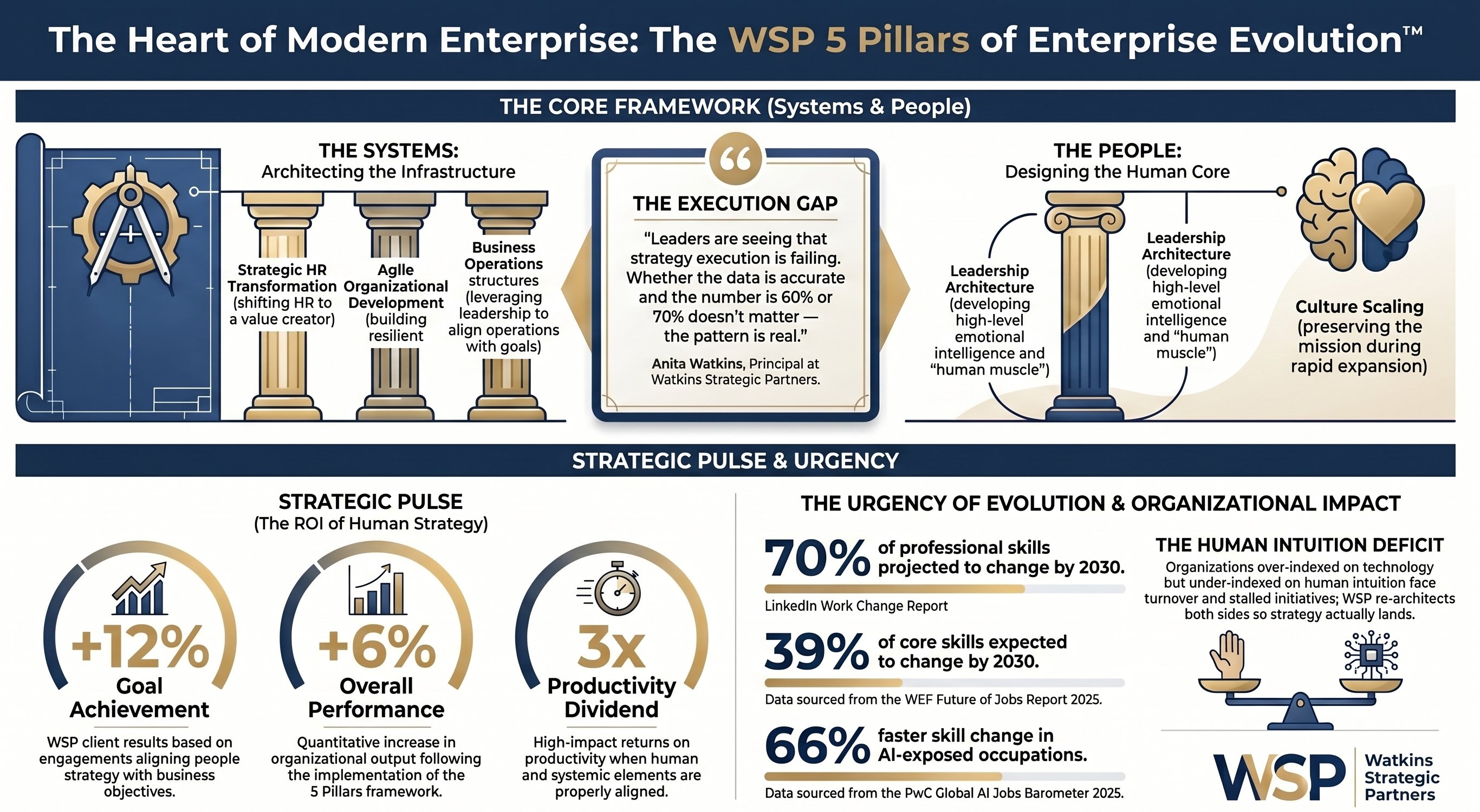 The Heart of Modern Enterprise: The WSP 5 Pillars of Enterprise Evolution™ — showing The Systems (Strategic HR Transformation, Agile Organizational Development, Business Operations), Strategic Pulse with client ROI results, and The People (Leadership Architecture, Culture Scaling), with urgency of evolution data from LinkedIn, WEF, and PwC.