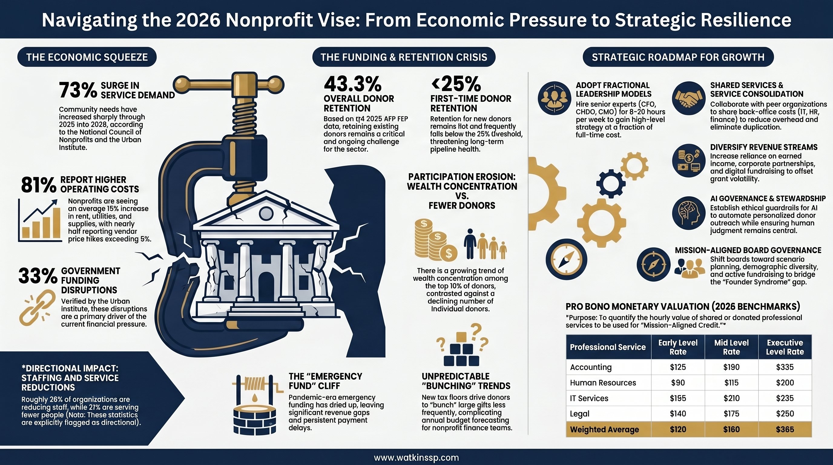 Navigating the 2026 Nonprofit Vise: From Economic Pressure to Strategic Resilience — showing the economic squeeze (73% surge in service demand, 81% higher operating costs, 33% government funding disruptions), funding and retention crisis (43.3% overall donor retention, first-time donor retention below 25%), and a strategic roadmap for growth.